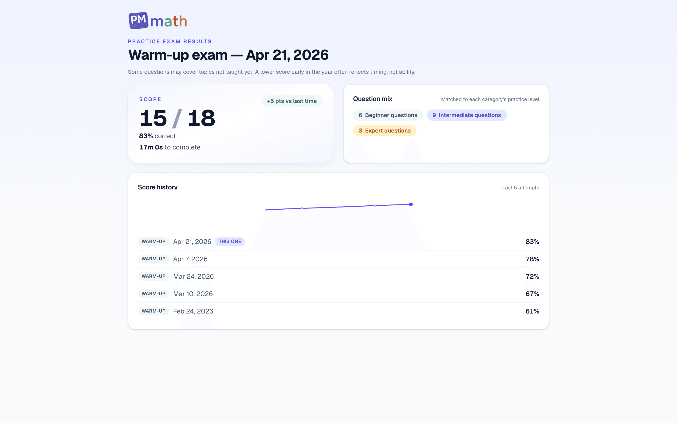 1st Grade practice exam results showing score, question mix by difficulty, and score history