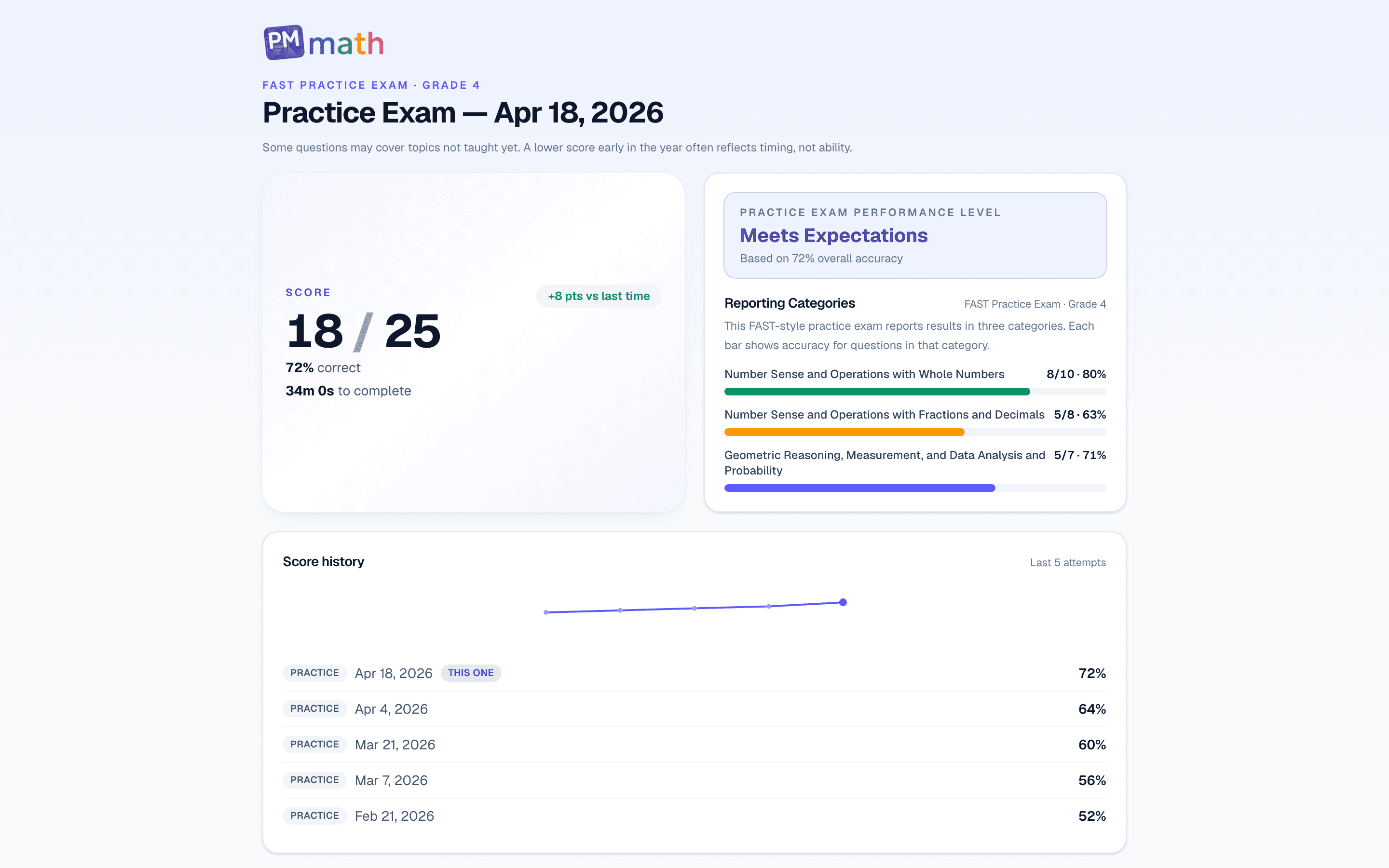 4th Grade FAST practice exam results showing score, reporting categories, and score history