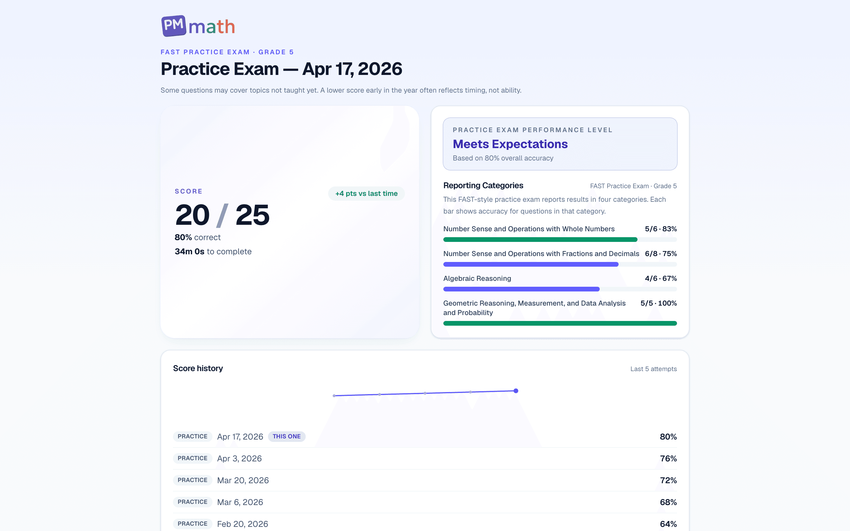 5th Grade FAST practice exam results showing score, reporting categories, and score history