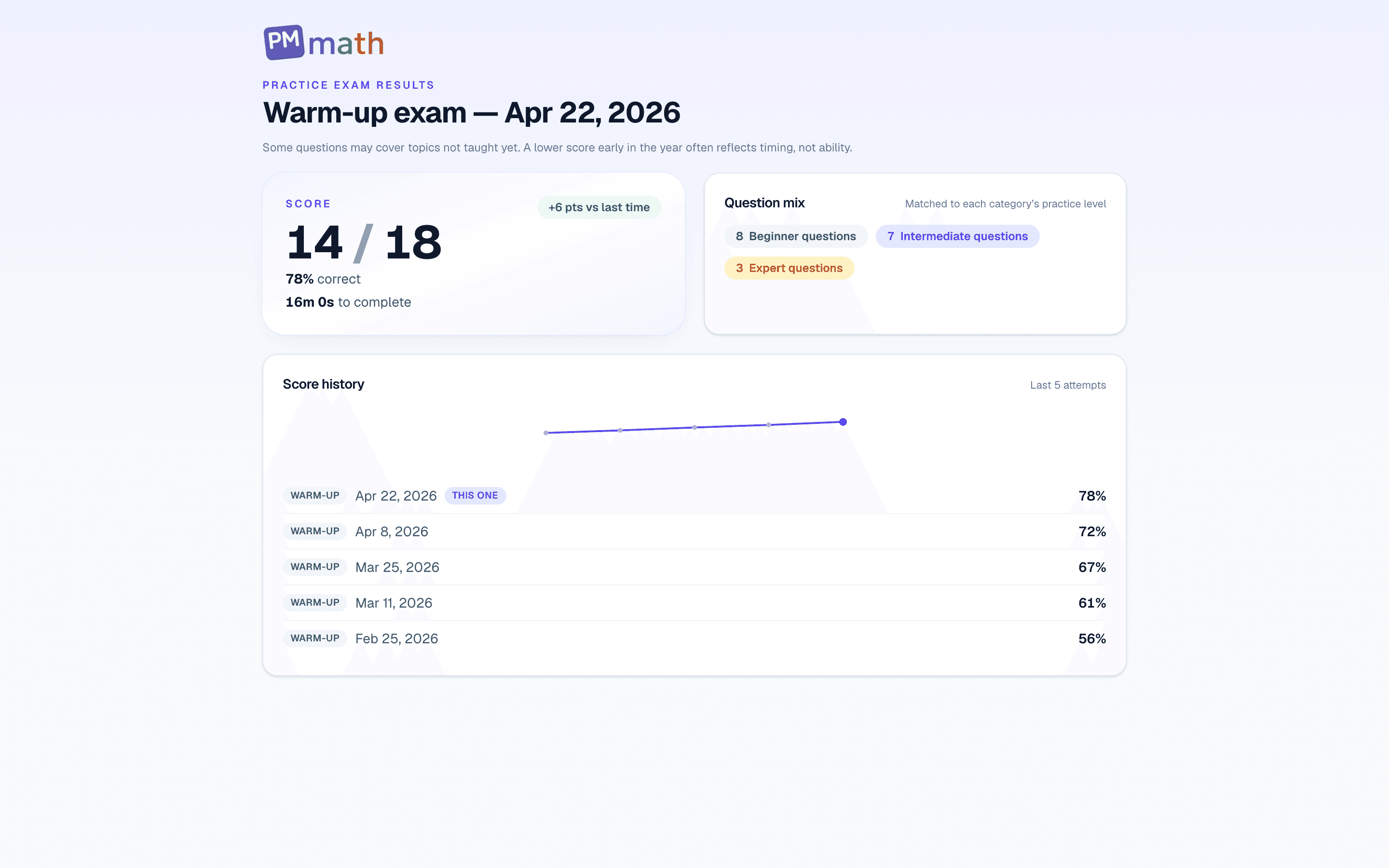 Kindergarten practice exam results showing score, question mix by difficulty, and score history