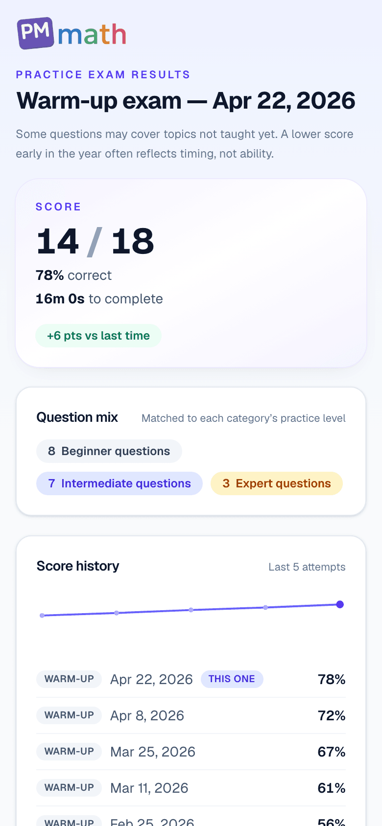 Kindergarten practice exam results showing score, question mix by difficulty, and score history